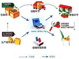三雷食品追溯系統(tǒng)防偽利器營銷精準