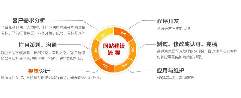 網(wǎng)站建設與維護 周期、要點與價值解析